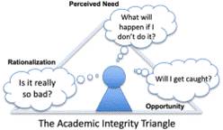 The Academic Integrity Triangle